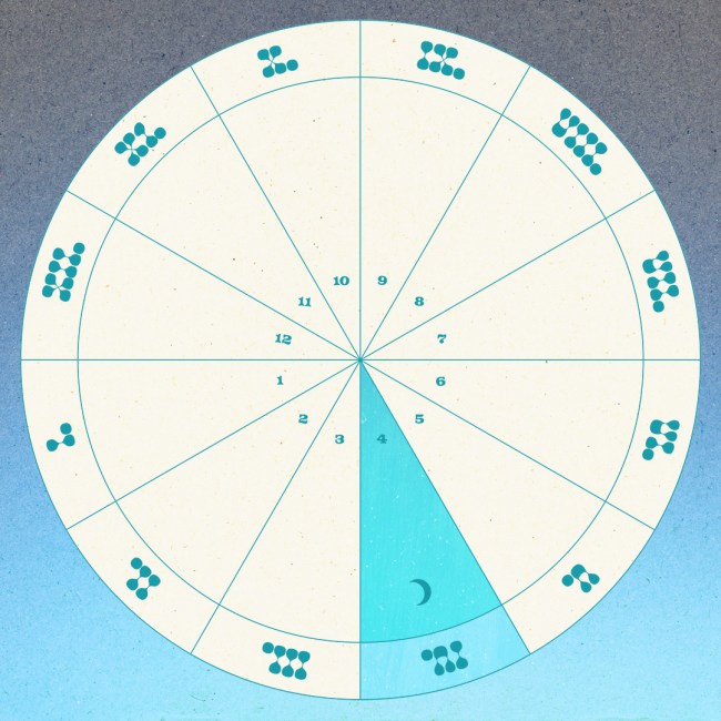 The moon in the fourth house